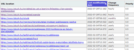 fejléces táblázat, az első oszlopban az URL-ekkel, a másodi oszlopban az utolsó módosítás dátumával, a harmadik oszlopban a módosítási gyakorisággal, a negyedik oszlopban pedig a 0–1 értékben kifejezett prioritással